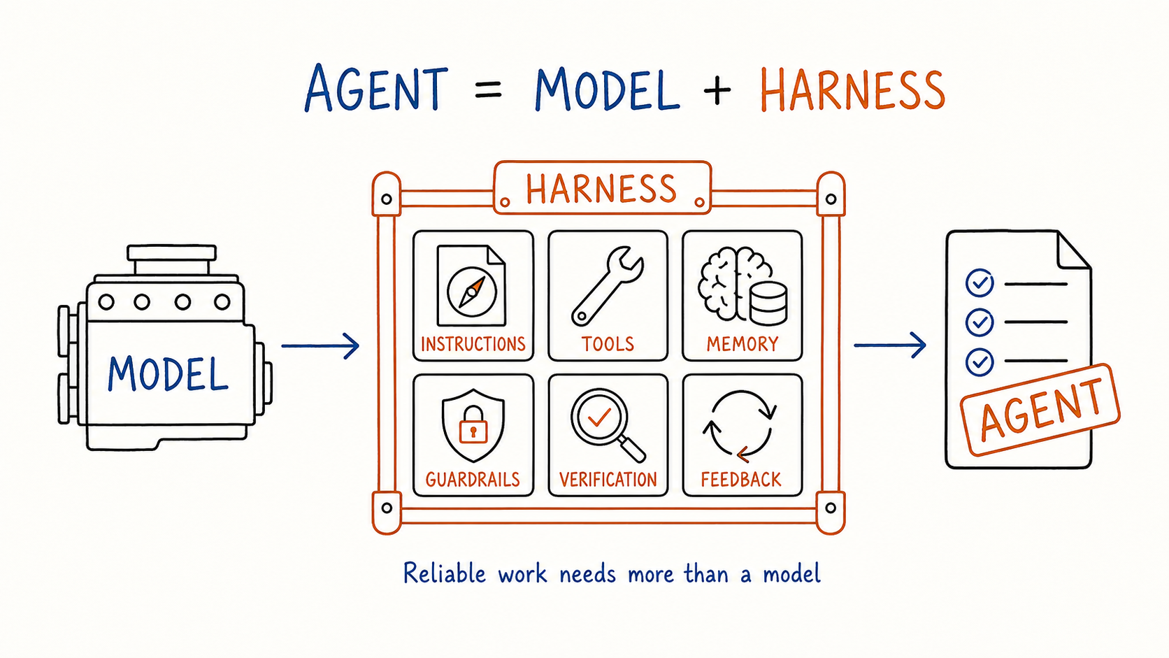 Harness Engineering：Agent = Model + Harness